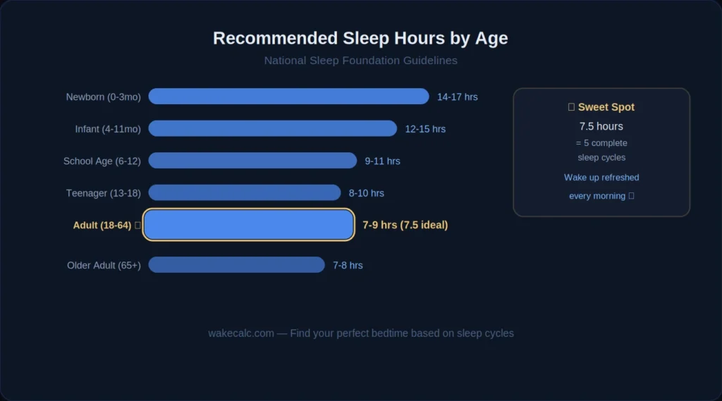 recommended sleep hours by age group chart national sleep foundation