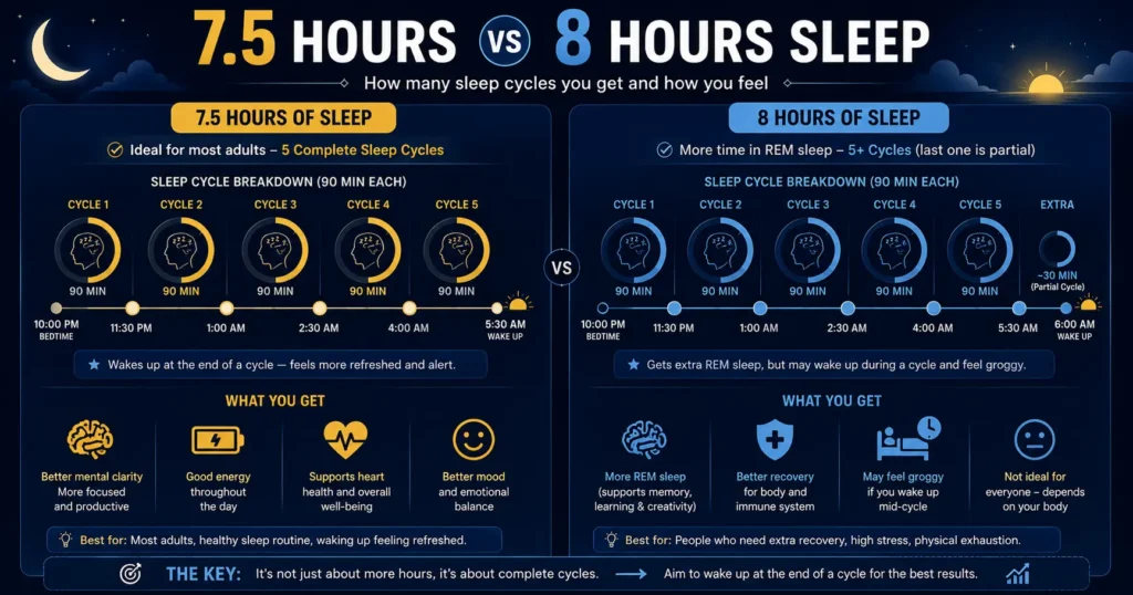 7.5 hours vs 8 hours sleep comparison